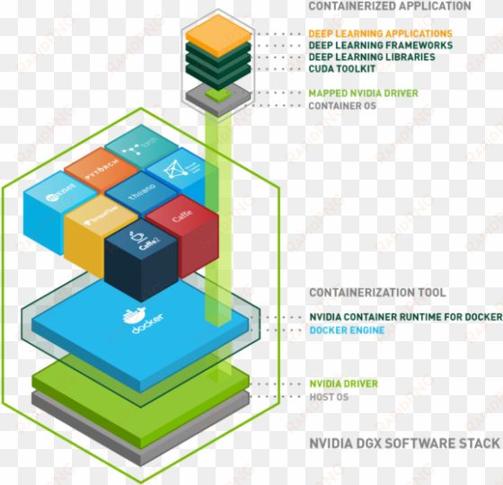 nvidia uses containers to develop, test, benchmark, - kubernetes nvidia gpu