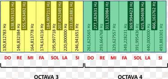 octavas 3 y 4 de un teclado con las frecuencias escritas - frecuencia de las notas musicales