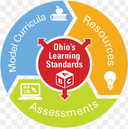 ohio's educational system - ohio learning standards