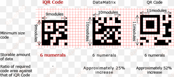 on the other hand, it is 9 by 9 modules for the iqr - qr code minimal