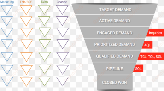 once you see it clearly like this, it allows you to - siriusdecisions demand unit waterfall