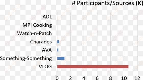 one salient aspect for vlog is scale in terms of sheer - number