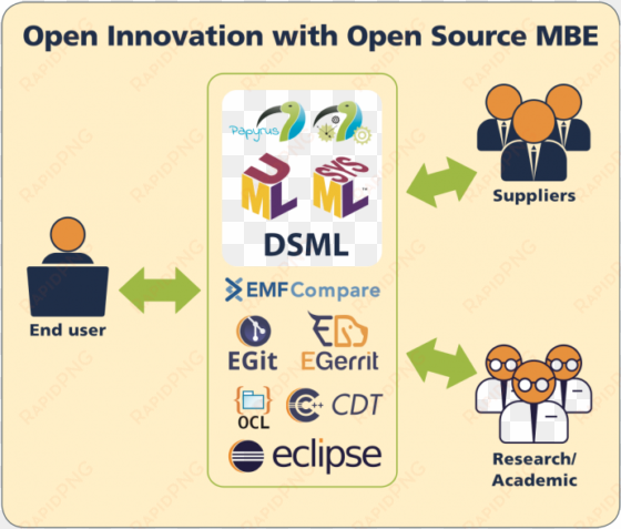 open innovation, open source governance - eclipse