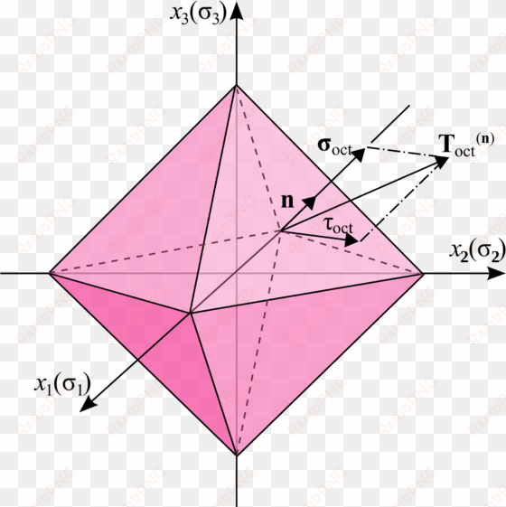 open - octahedral stress plane