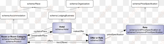 org pattern for describing hotel room offers - hotel