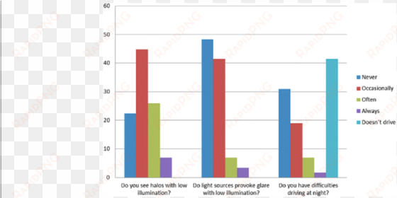 patient' reported incidence of halos and glare, as - glare