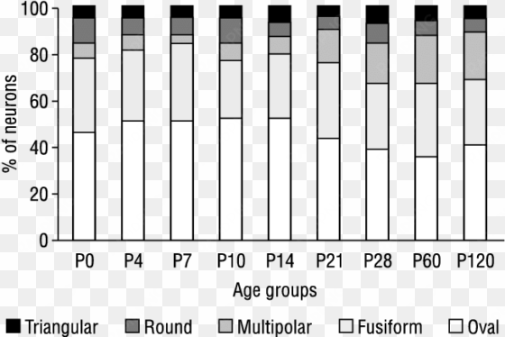 percentage distribution of variously shaped nos-ir - number