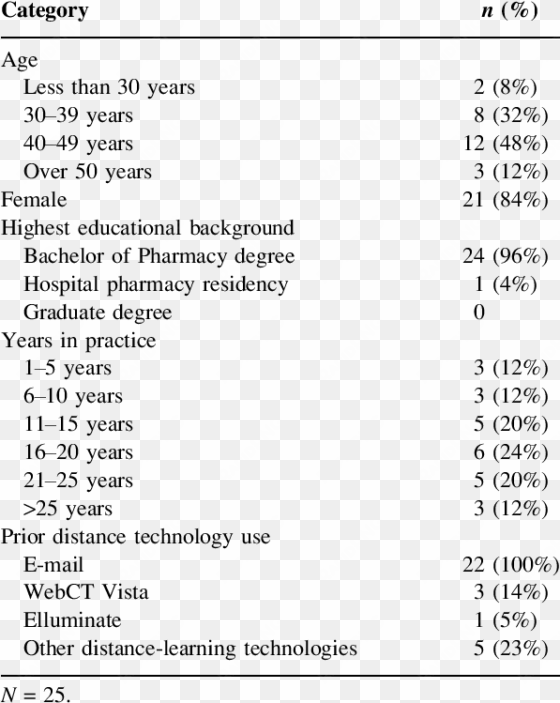 pharmacist demographics and technology background survey - body fluid