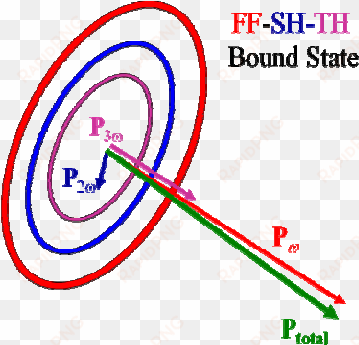 phase locked fundamental , sh (blue shell) and th (magenta - diagram