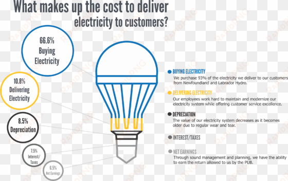 picture of a break down of electricity costs