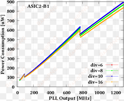 pll transfer functions for all dividers and power consumption - diagram