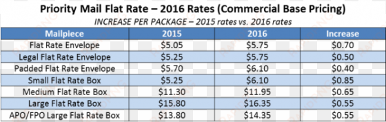 postage for priority mail regional rate boxes a and - usps flat rate shipping cost 2018