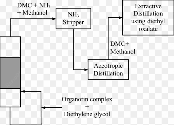 production of dmc by reactive distillation - diagram