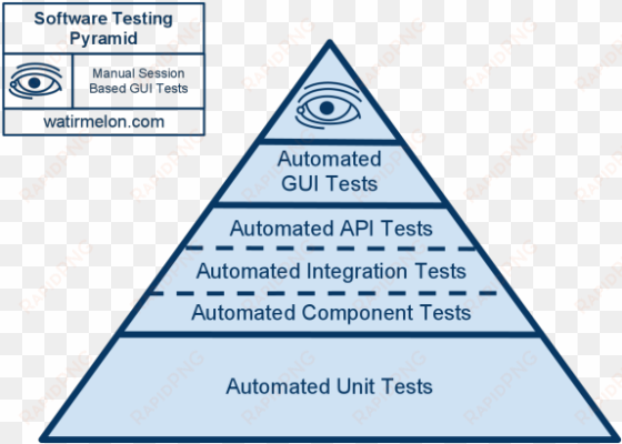 protractor for angularjs - ideal software testing pyramid