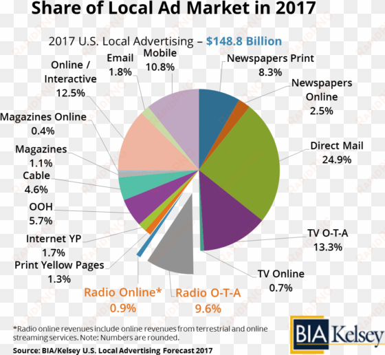 radio2017forecastpr - share of digital ad market 2017