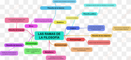 ramas o areas de la filosofía - mapa mental de las disciplinas filosoficas