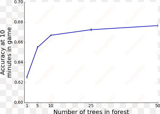 random forest parameters to optimize is the number - diagram