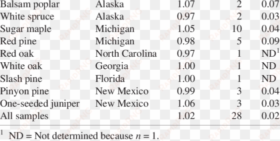 ratios of respiration rates measured at [co 2 ] of - collema