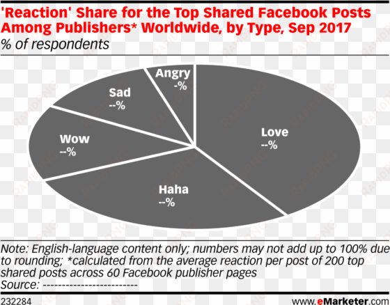 'reaction' Share For The Top Shared Facebook Posts - Amazon Retail Market Share 2017 transparent png image