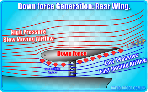 rear wing downforce generation - produce downforce