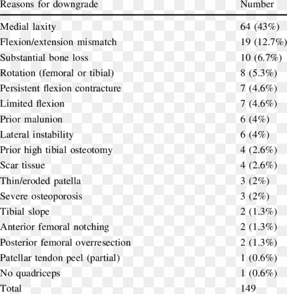 reasons for technical quality downgrade during tka - american society of anesthesiologists plastic surgery