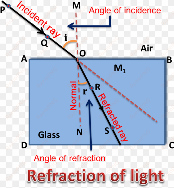 refraction of light at plane surface - diagram