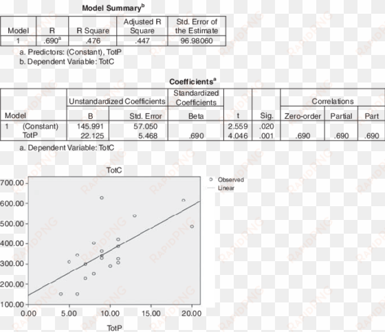 regression model for general motors - general motors