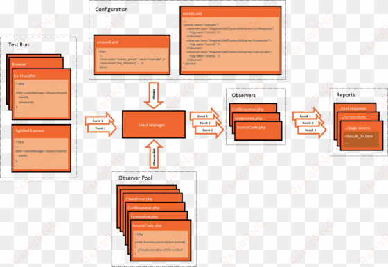 reporting with the functional testing framework - magento 2 custom module diagram