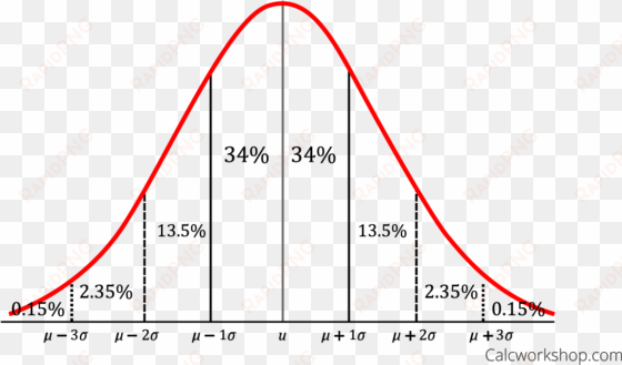 representing data using a normal distribution curve - normal distribution