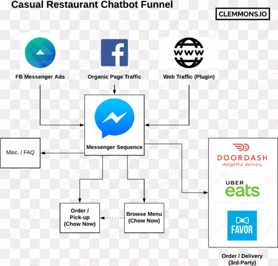 restaurant chat bot funnel on facebook messenger case - facebook f