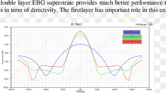 results of directivity of an antenna with single layer - plot