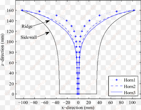 ridge profiles of the different horns with the same - diagram