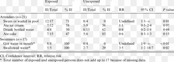 risk for primary cryptosporidiosis infection in pool - number