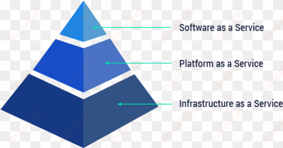 roles and responsibilities - saas paas iaas pyramid