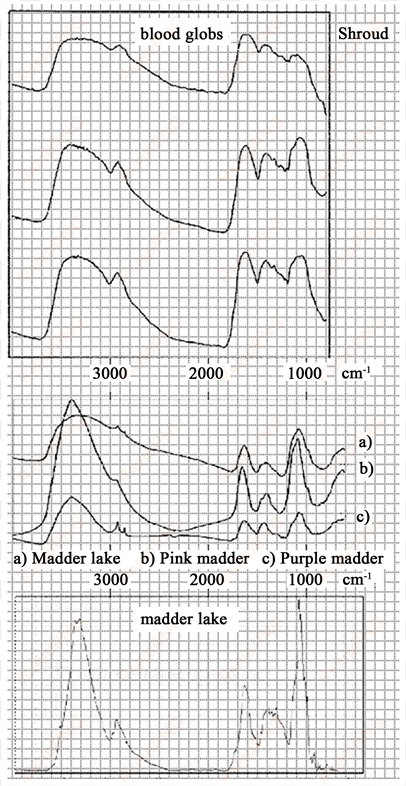 rough qualitative comparison of ft-ir spectra of shroud - diagram