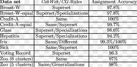 rules learned on cobweb clusters using part - health care