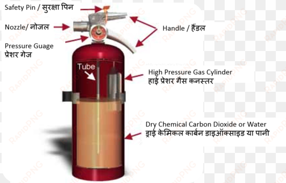 safety pin, handle, tube, high pressure gas cylinder, - sprinkler fire fighting system