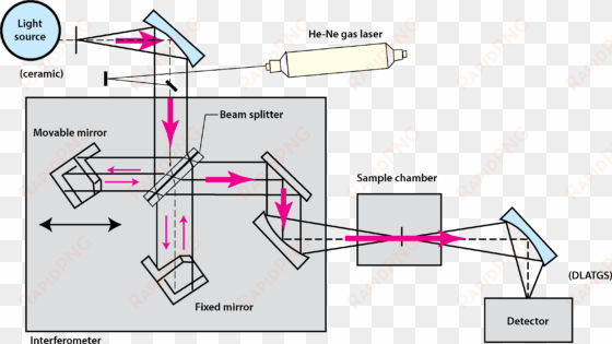 schematic diagram of ft-ir set up with laser beam superimposed - diagram