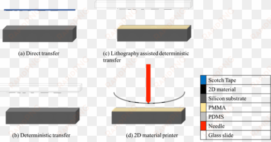schematic of four different 2d material transfer techniques - adhesive tape