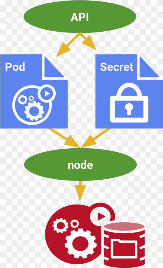 secrets are secure objects which store sensitive data, - kubernetes secrets pods