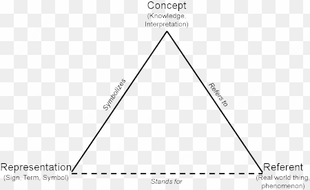 semiotic-triangle - semiotic triangle