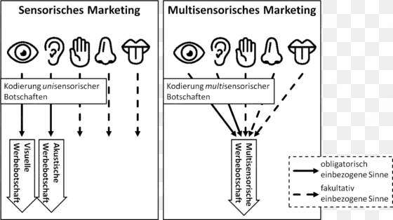 sensorisches marketing versus multisensorisches marketing - multisensuales marketing definition