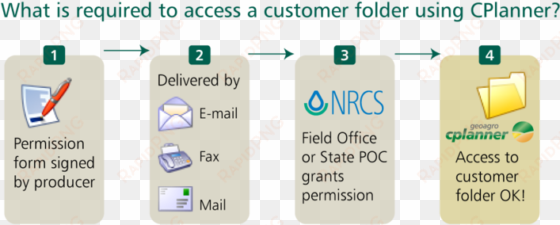 signed permission form to request access to customer - natural resources conservation service