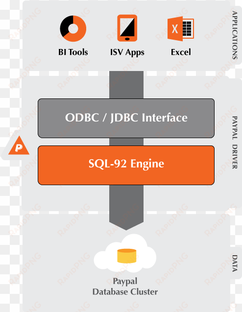 simba paypal odbc & jdbc driver connectivity diagram - jdbc driver