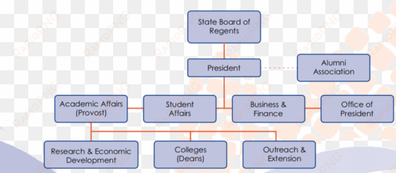 simplified organisational chart of iowa state university - diagram
