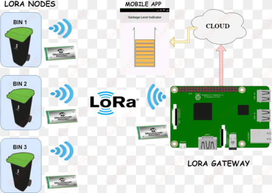 smart garbage bin design - tx rx arduino raspberry