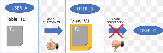 So User C Will Not Have Access At All To User A Object - Graphic Design transparent png image