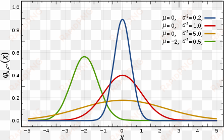 some normal distributions with various parameters - normal distribution