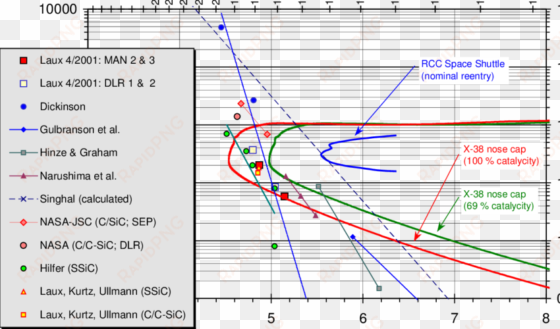 some reentry trajectories of x-38 and the space shuttle - plot