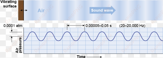 sound waves are oscillations of pressure in air - plot